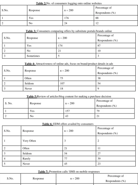 Table 2:No. of consumers logging onto online websites 