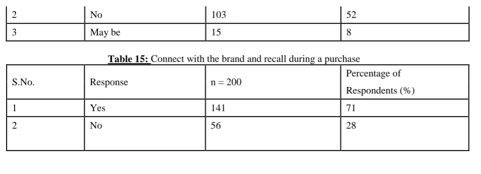 Table 15: Connect with the brand and recall during a purchase 