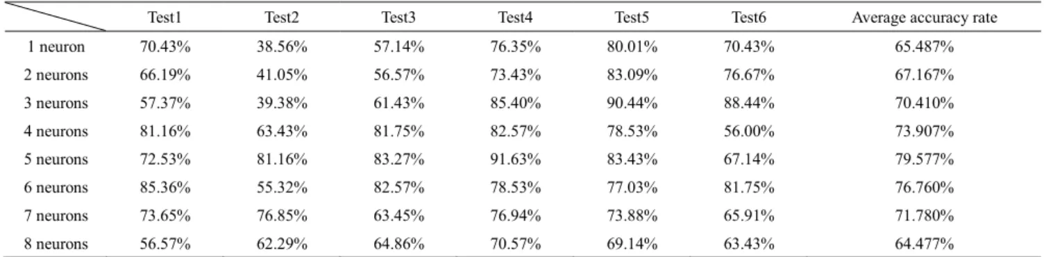 Table 2 Statistics of 6 turn tests for di fferent scales of the hidden layer of the BP network.