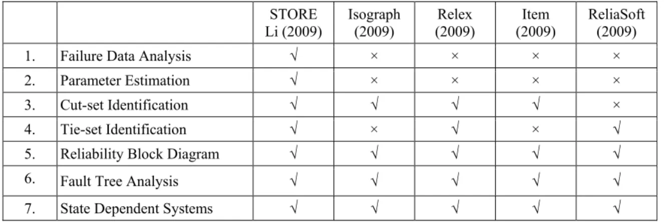 Table 12: Comparison of STORE with commercial software  STORE  Li (2009)  Isograph (2009)  Relex  (2009)  Item  (2009)  ReliaSoft (2009) 