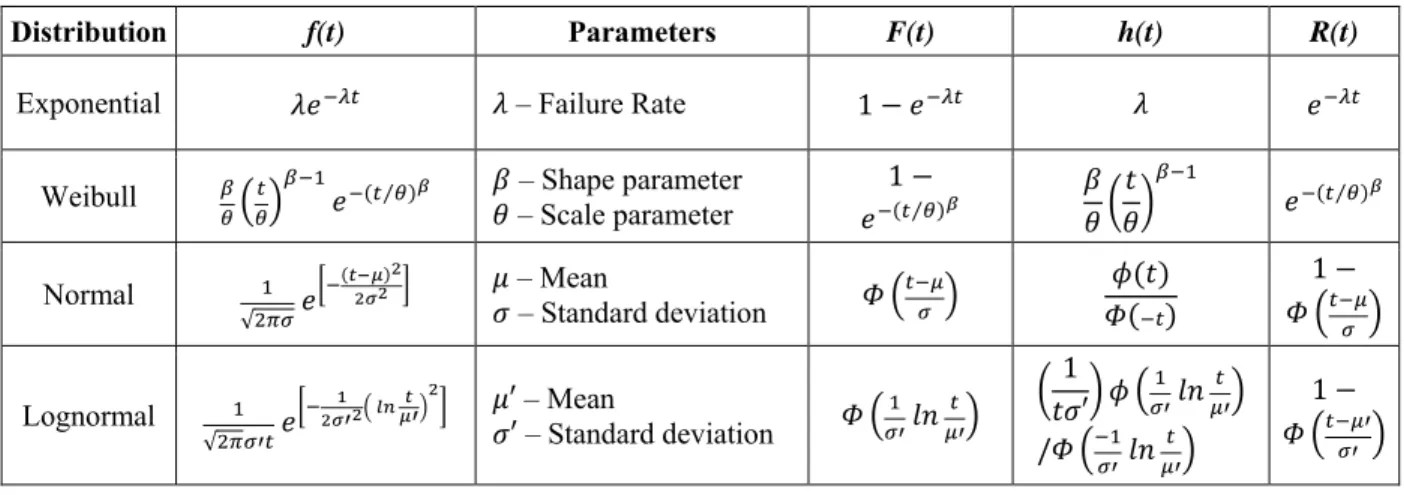 Table 1: Common Failure Distributions 