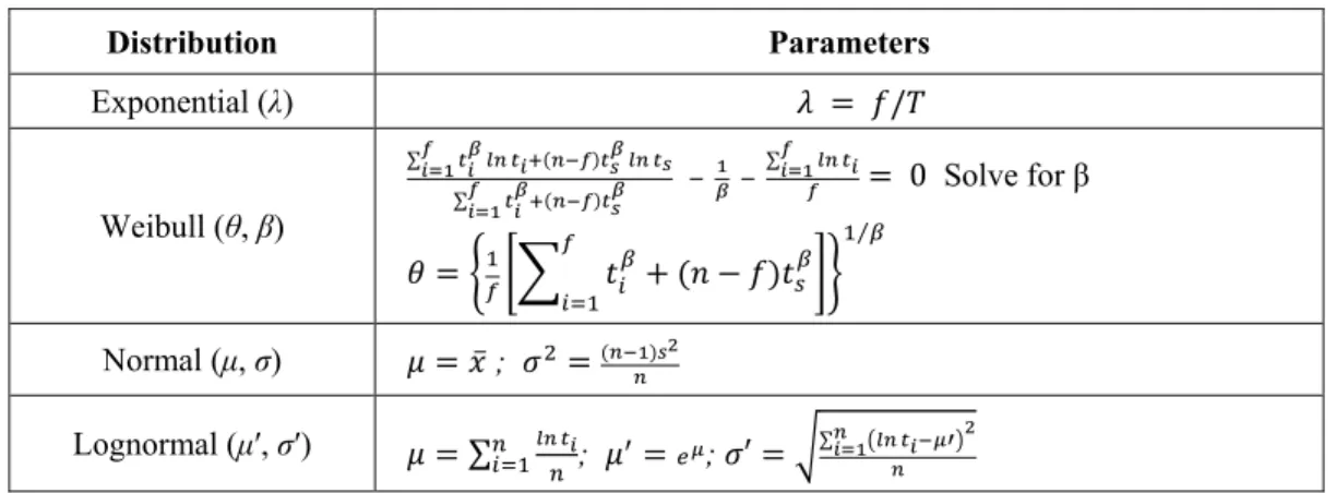 Table 3: MLE approach for common distributions 