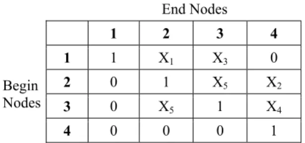 Table 5: Connection matrix for the five item complex system  End Nodes  1  2  3  4  Begin  Nodes  1  1  X 1 X 3 0 2 0 1 X5X 2 3  0  X 5 1  X 4 4  0  0  0  1 