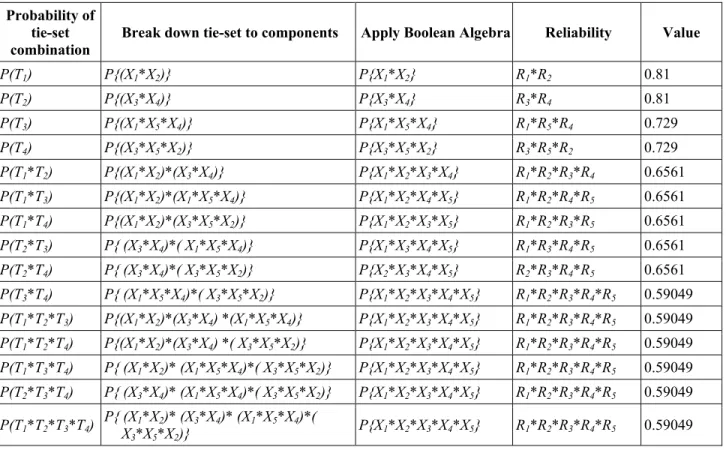 Table 7: Reliability of various tie-set combinations for the five component complex system 