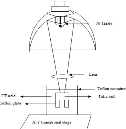 Figure 1: The schematic diagram of the Laser- assisted  etching process. 