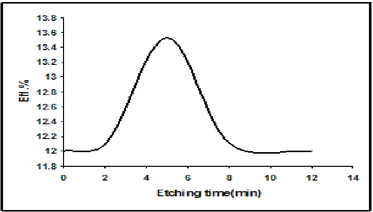 Figure (6) :The efficiency versus etching time of the solar cell at room temperature.  