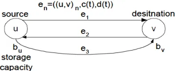 Figure 2:  Edges in a DTN graph. Nodes may be connected by multiple edges, representing different physical links
