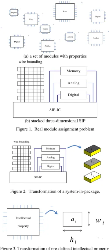 Figure 2.  Transformation of a system-in-package. 