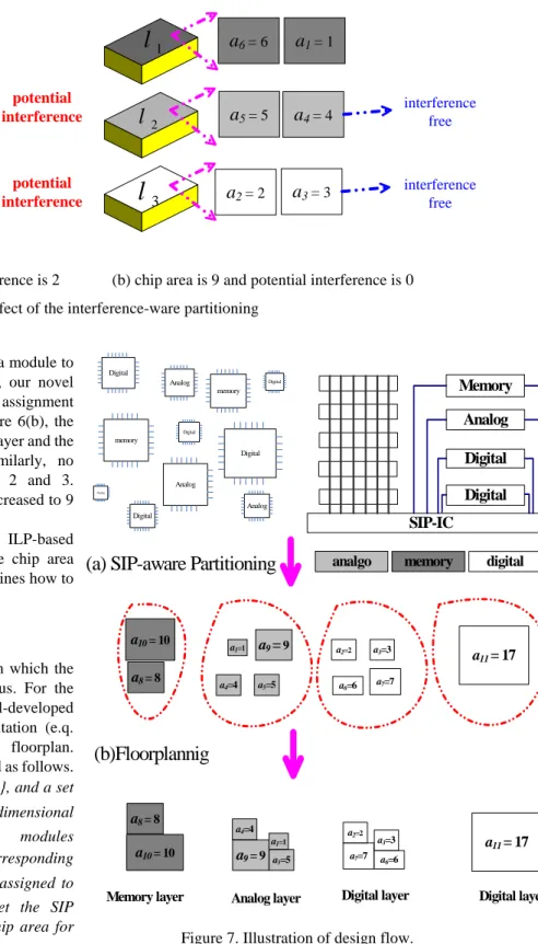 Figure 7 shows the overall 3D floorplanning, in which the  SIP-aware partitioning stage is of particular focus
