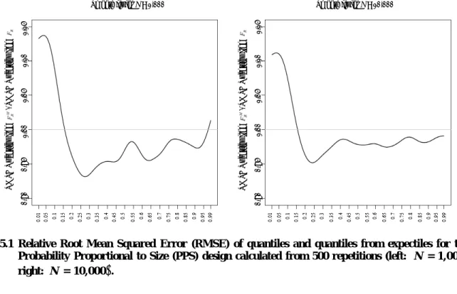 Figure 5.1 Relative Root Mean Squared Error (RMSE) of quantiles and quantiles from expectiles for the  Probability Proportional to Size (PPS) design calculated from 500 repetitions (left:  N = 1,000, right:  N = 10,000 