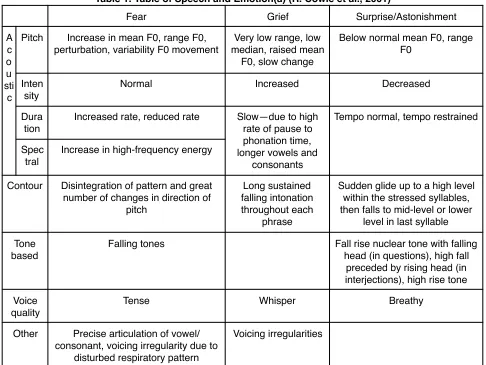 Table 1. Table of Speech and Emotion(a) (R. Cowie et al., 2001)