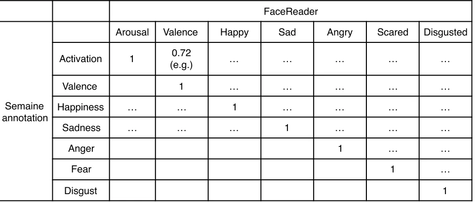 Table 19. Experiments plan for section 4.3. The letter indicates the modality/database type