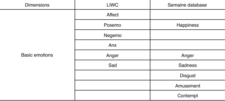 Table 21. The common dimensions between the annotations of the LIWC and the Semaine database