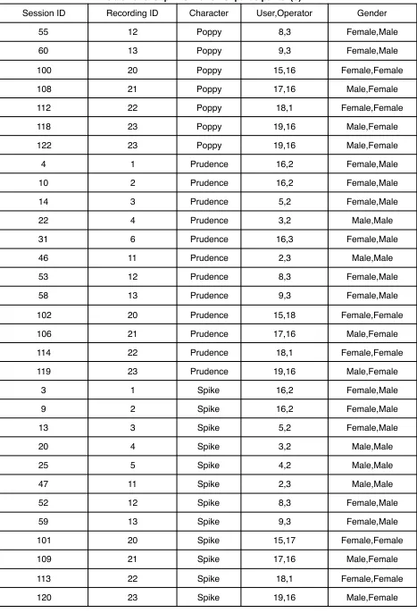 Table 23. Group information of participants. (b)