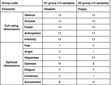 Table 24. The usage distribution of Semaine full rating and optional dimensions. The D letter indicates the Semaine database