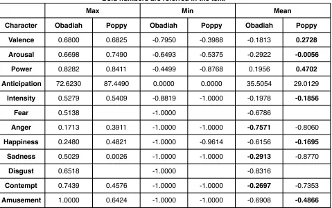 Table 25. The functionals of D1 and D2 groups in Semaine annotation (b).Bold numbers are referred in the text.