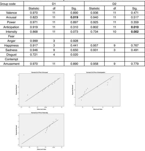 Table 30. The results of normality test. Bold numbers are referred in the text.