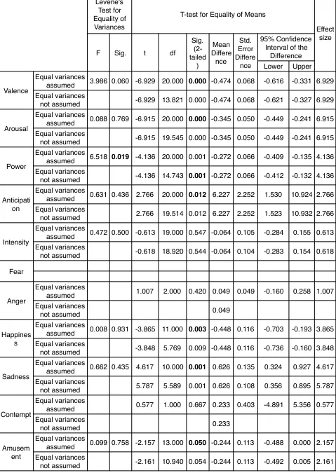 Table 31. T-test results of Annotations between D1 and D2 groups. Bold numbers are referred in the text.