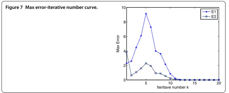 Figure 7 Max error-iterative number curve.