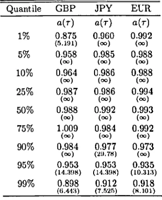 Table 3.3 Autoregressive coefficients and estimated half lives