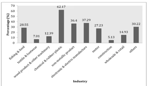 Table 2 shows the descriptive statistics for variables. The mean and median  of  accruals (ACC) as dependent variables are –0.042 and –0.035, respectively