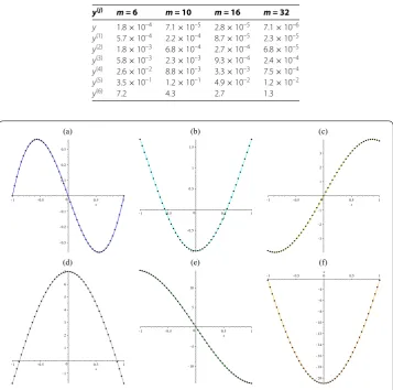Figure 1 Plots of the numerical solution by BPFs versus the exact solution (solid-circle) of y, y′, y′′,y(3), y(4), y(5) in (a)-(f), respectively, when m = 64 for Example 1.