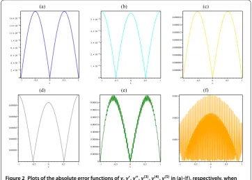 Figure 3 Sixth derivative of the numerical solution by BPFs