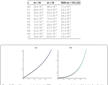Figure 7 Plots of the numerical solution by BPFs versus the exact solution (solid-circle) of y, y′ in (a)and (b), respectively, when m = 32 for Example 3.