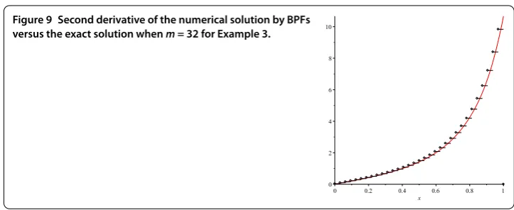 Figure 9 Second derivative of the numerical solution by BPFs