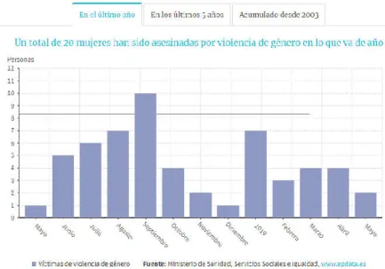 Figura 3. Gráfica estadística de violencia de género en España. (Epdata, 2019). 
