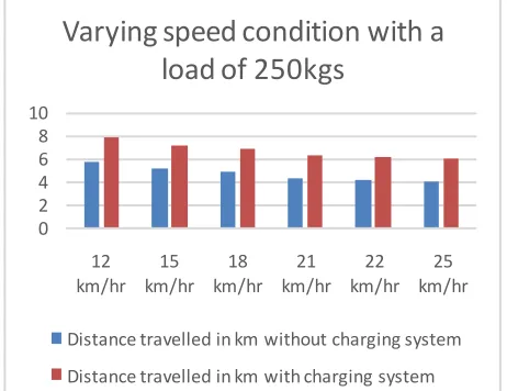 Fig 14:  Distance comparison graphs with load of 175kgs.  
