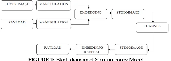 FIGURE 1: Block diagram of Steganography Model  