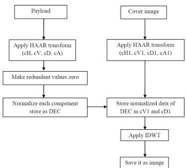 Figure 3 Proposed Decoding model 