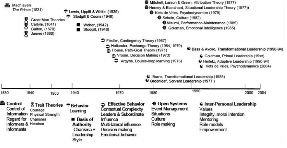 Figure 1. Evolution of leadership theories according 
