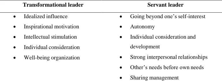Table 1. Characteristics of transformational and servant leaders 