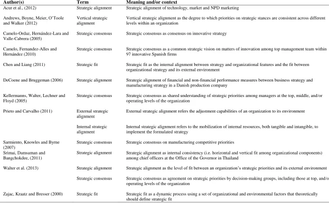 Table 2 Expressions of strategic consensus and strategic alignment and its sub-constructs 
