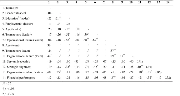 Table 6. Pearson correlation coefficients at the team level 