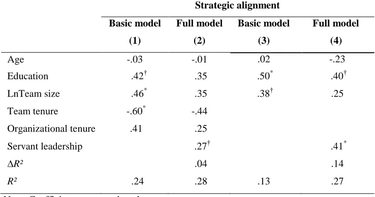 Table 7. Regression analysis of strategic alignment 