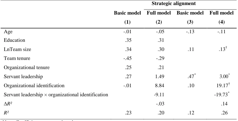 Table 8. Results of moderated regression analysis for independent variables explaining strategic 