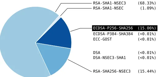 Figure 1: DNSSEC stats for .com for 2017-06-15 [4].