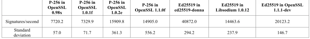 Table 1V: Verifications/second of P-256 and Ed25519 on a 2.4Ghz Intel Xeon E3-12xx v2 (Ivy Bridge) running Ubuntu 16.04.4 LTS 