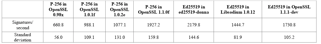 Table 1CS: Signature generation speed improvement of Ed25519 compared to P-256 on a 2.4Ghz Intel Xeon E3-12xx v2 (Ivy Bridge) running Ubuntu 16.04.4 