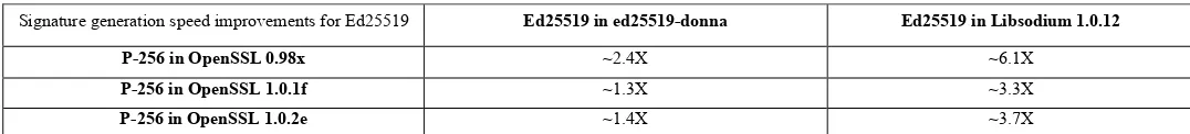 Table 2CS: Signature generation speed improvement of Ed25519 compared to P-256 on a 1.2GHz ARM Cortex A-53 running Ubuntu MATE 16.04.4 LTS 