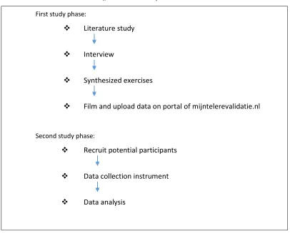 Figure 5 Research process 