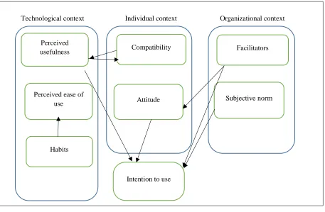 Figure 6 Composed theoretical model on TAM 