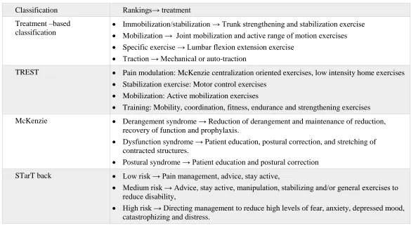 Table 2 Different classification systems of NSLBP 
