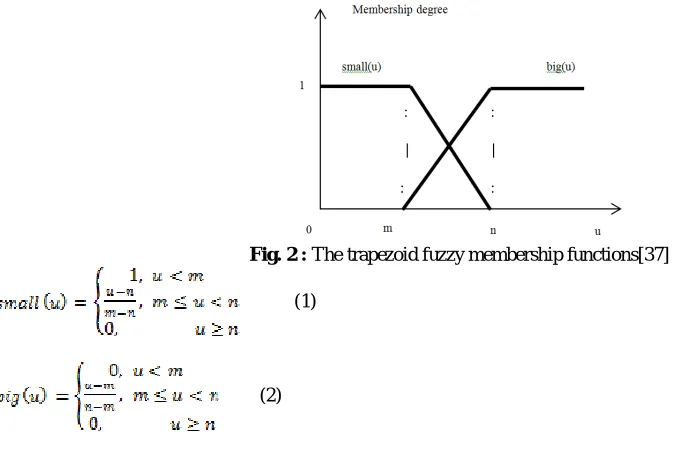 Fig. 2 :  The trapezoid fuzzy membership functions[37] 