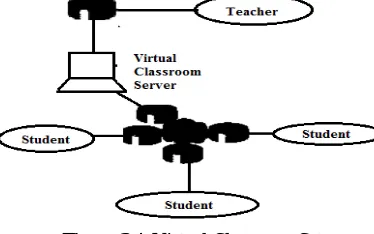 Figure 1 Technology based growth of education system  
