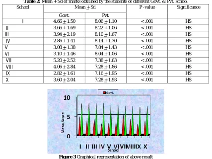 Table 2: Mean + Sd of marks obtained by the students of different Govt. & Pvt. schoolSchool  Mean + Sd P -value Significance 