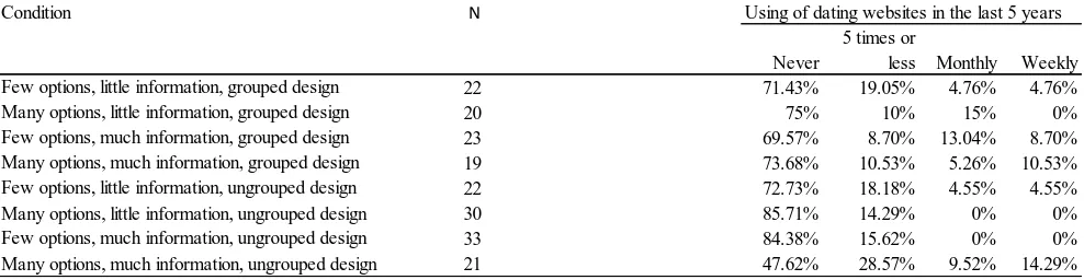 Table 4Experience level with dating websites of participants for each experimental condition 